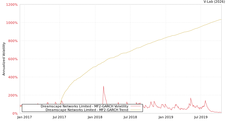graph of Dreamscape Networks Limited MF2-GARCH