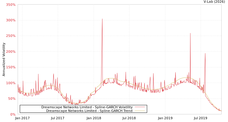 graph of Dreamscape Networks Limited SGARCH