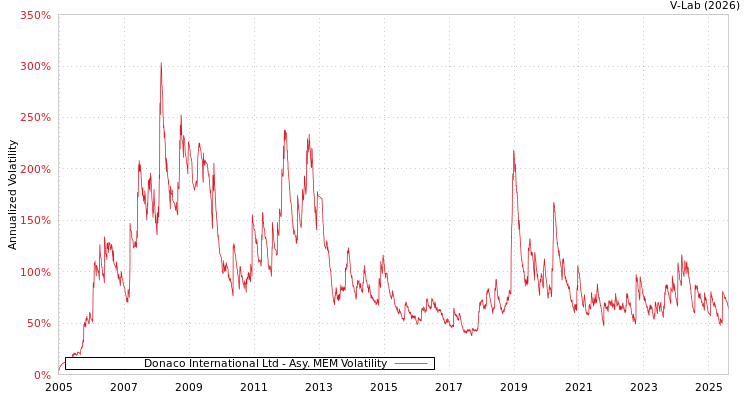 graph of Donaco International Ltd AMEM