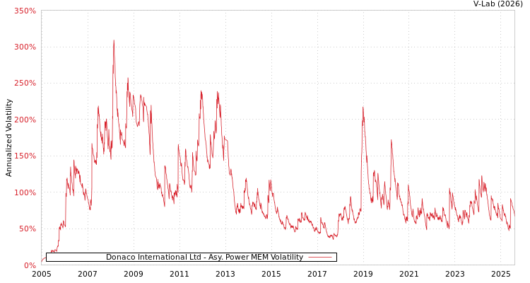 graph of Donaco International Ltd APMEM