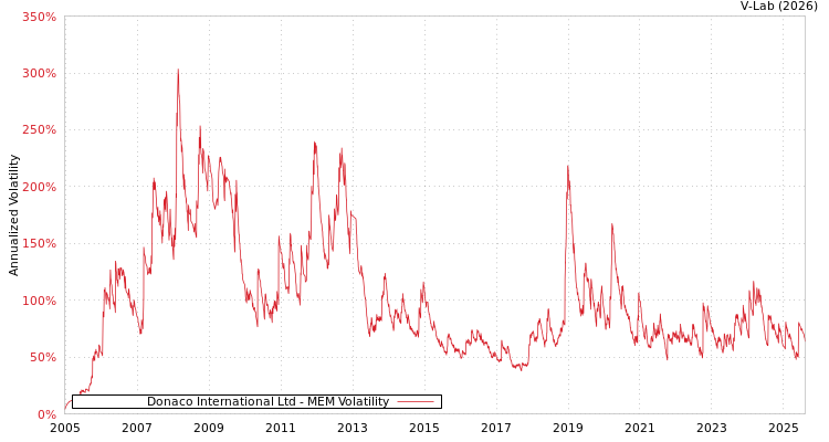 graph of Donaco International Ltd MEM