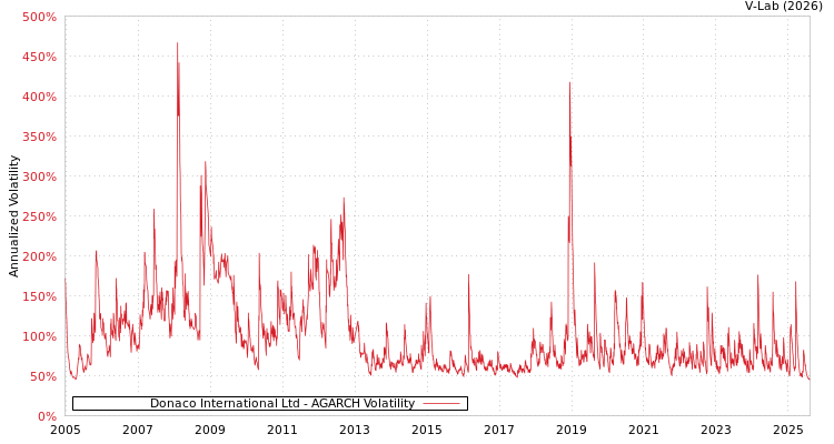 graph of Donaco International Ltd AGARCH