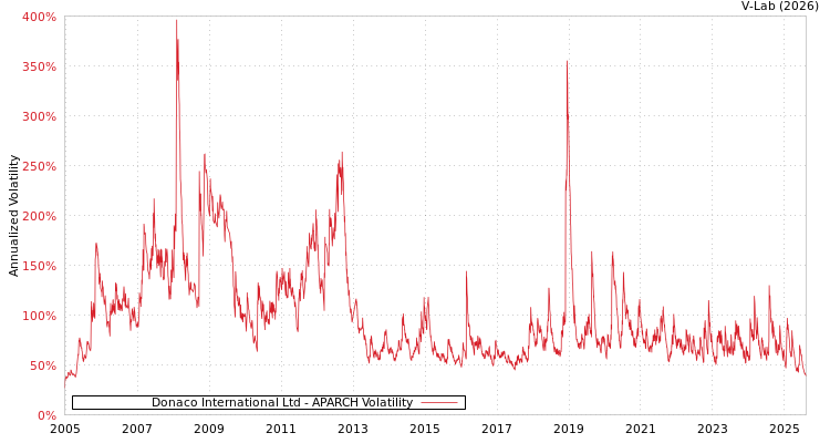 graph of Donaco International Ltd APARCH
