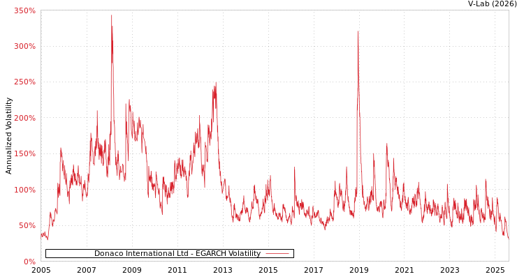 graph of Donaco International Ltd EGARCH