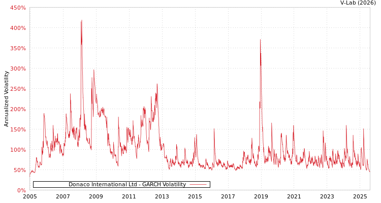 graph of Donaco International Ltd GARCH