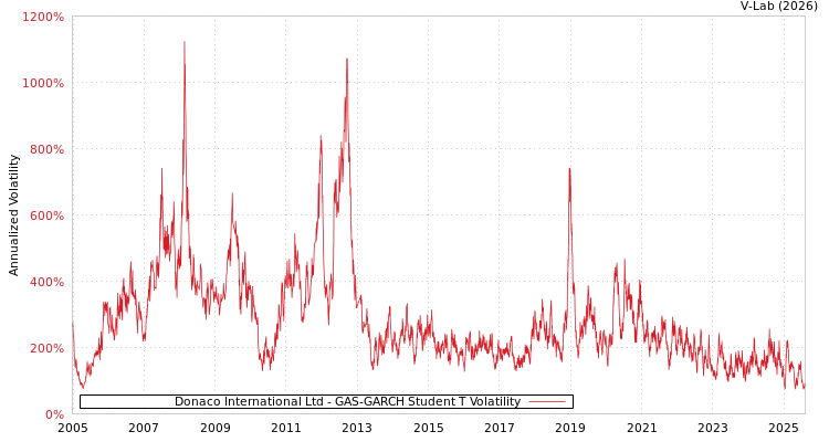 graph of Donaco International Ltd GAS-GARCH-T