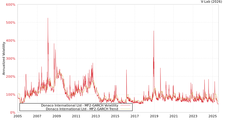 graph of Donaco International Ltd MF2-GARCH
