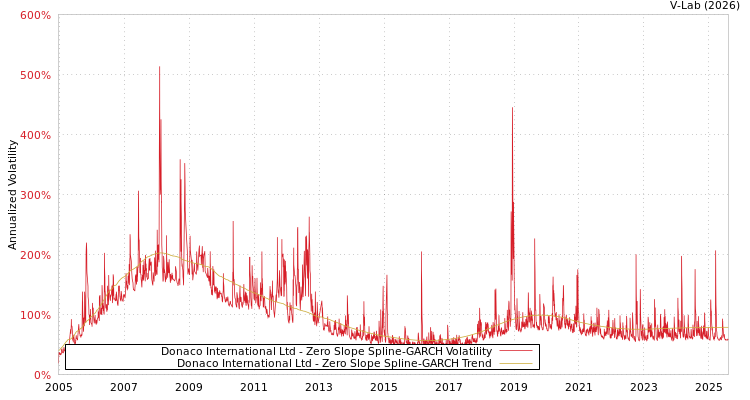 graph of Donaco International Ltd S0GARCH