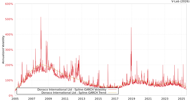 graph of Donaco International Ltd SGARCH