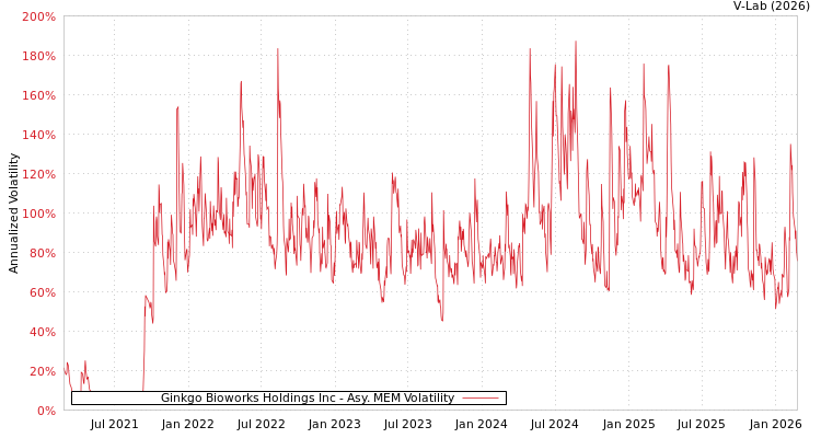 graph of Ginkgo Bioworks Holdings Inc AMEM