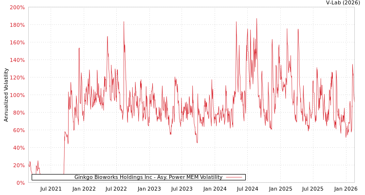 graph of Ginkgo Bioworks Holdings Inc APMEM