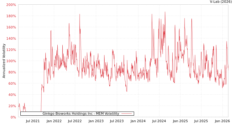 graph of Ginkgo Bioworks Holdings Inc MEM
