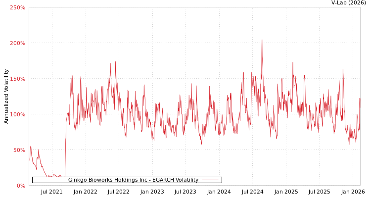 graph of Ginkgo Bioworks Holdings Inc EGARCH