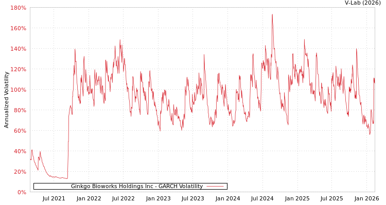 graph of Ginkgo Bioworks Holdings Inc GARCH