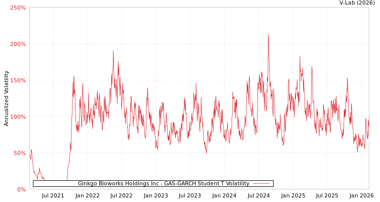 graph of Ginkgo Bioworks Holdings Inc GAS-GARCH-T