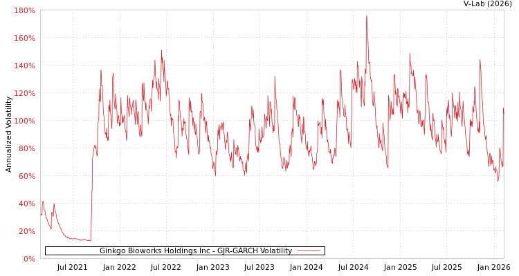graph of Ginkgo Bioworks Holdings Inc GJR-GARCH