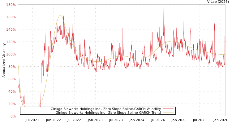 graph of Ginkgo Bioworks Holdings Inc S0GARCH