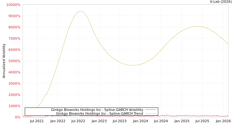 graph of Ginkgo Bioworks Holdings Inc SGARCH