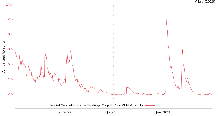 graph of Social Capital Suvretta Holdings Corp II AMEM