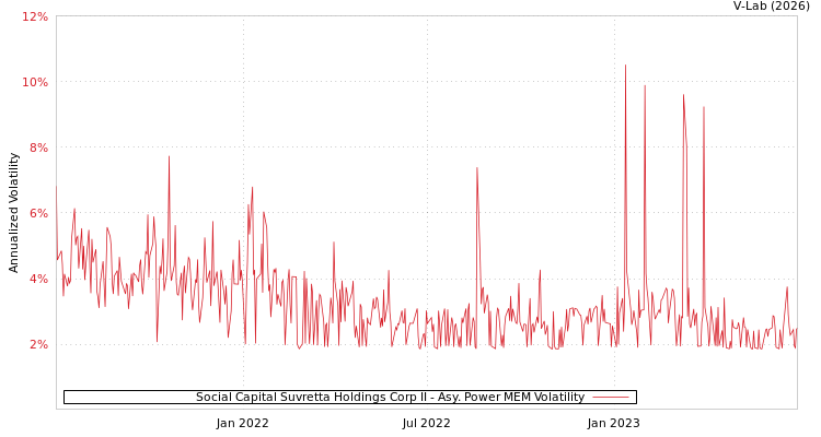 graph of Social Capital Suvretta Holdings Corp II APMEM