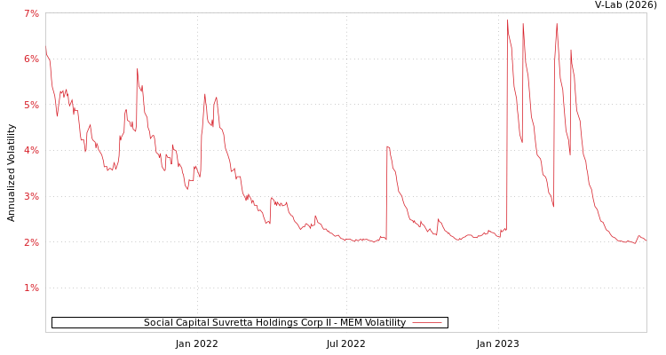 graph of Social Capital Suvretta Holdings Corp II MEM