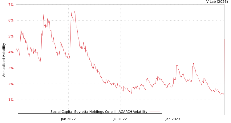 graph of Social Capital Suvretta Holdings Corp II AGARCH