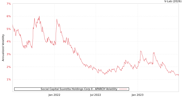 graph of Social Capital Suvretta Holdings Corp II APARCH