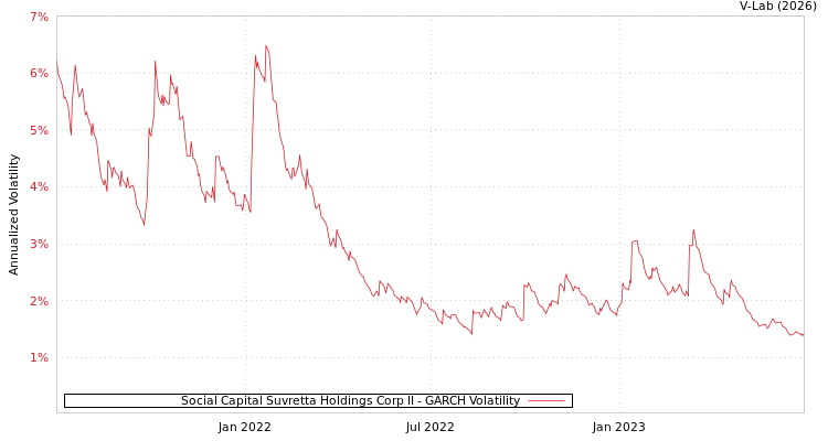 graph of Social Capital Suvretta Holdings Corp II GARCH