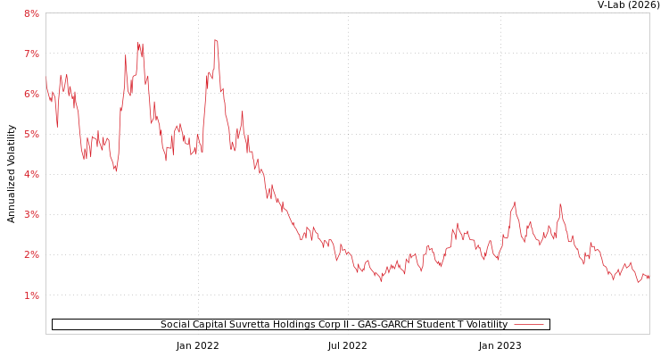 graph of Social Capital Suvretta Holdings Corp II GAS-GARCH-T