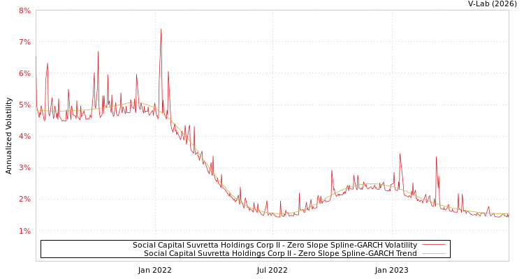 graph of Social Capital Suvretta Holdings Corp II S0GARCH