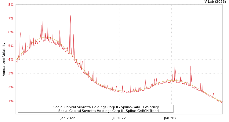graph of Social Capital Suvretta Holdings Corp II SGARCH