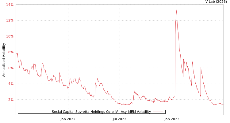 graph of Social Capital Suvretta Holdings Corp IV AMEM