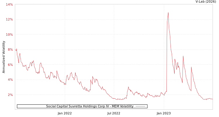 graph of Social Capital Suvretta Holdings Corp IV MEM