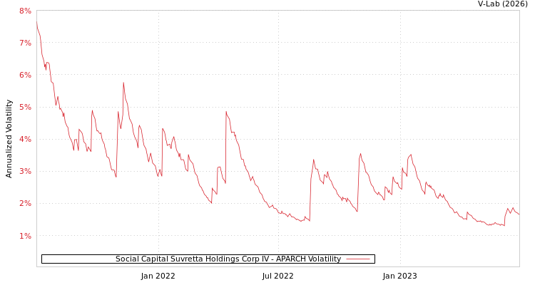 graph of Social Capital Suvretta Holdings Corp IV APARCH