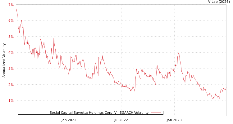 graph of Social Capital Suvretta Holdings Corp IV EGARCH