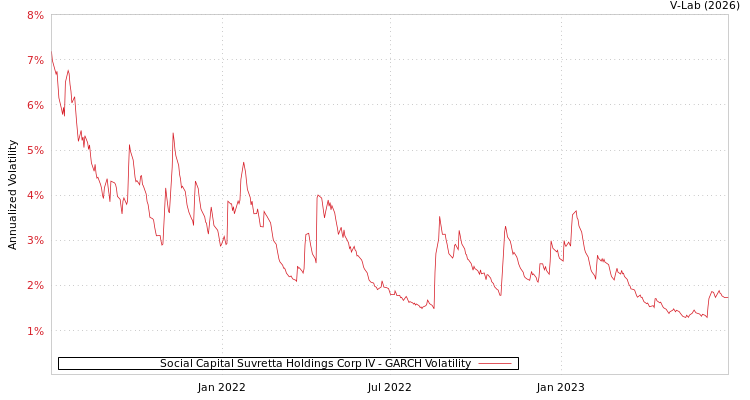 graph of Social Capital Suvretta Holdings Corp IV GARCH
