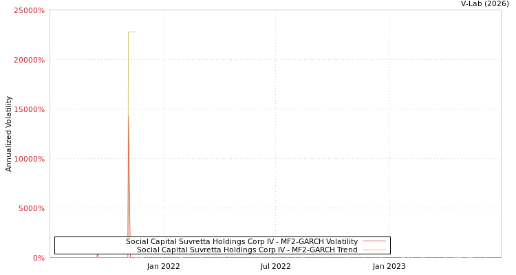 graph of Social Capital Suvretta Holdings Corp IV MF2-GARCH