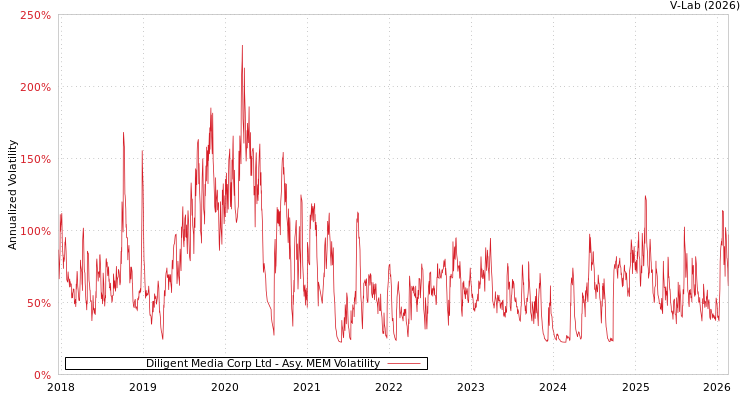 graph of Diligent Media Corp Ltd AMEM