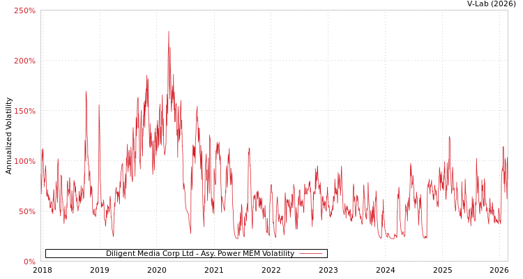graph of Diligent Media Corp Ltd APMEM