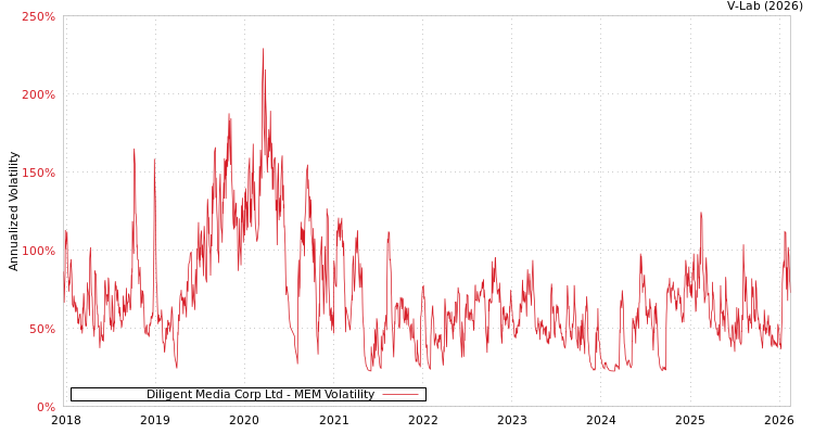 graph of Diligent Media Corp Ltd MEM