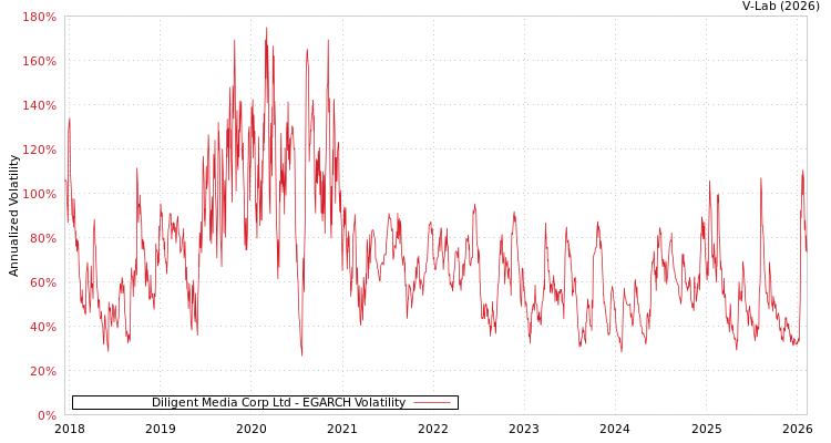 graph of Diligent Media Corp Ltd EGARCH