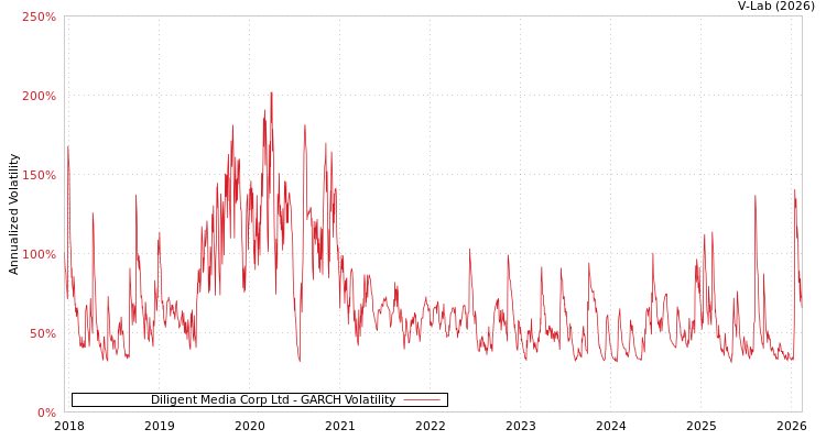 graph of Diligent Media Corp Ltd GARCH