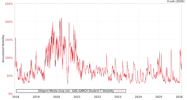 graph of Diligent Media Corp Ltd GAS-GARCH-T