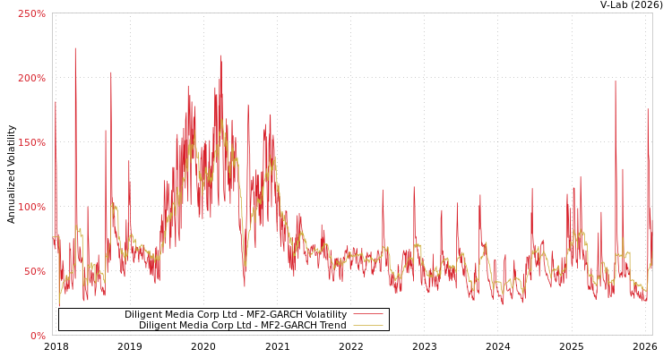 graph of Diligent Media Corp Ltd MF2-GARCH