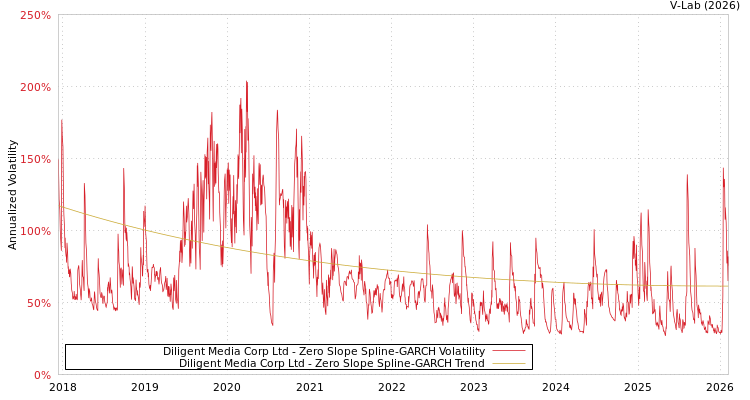 graph of Diligent Media Corp Ltd S0GARCH