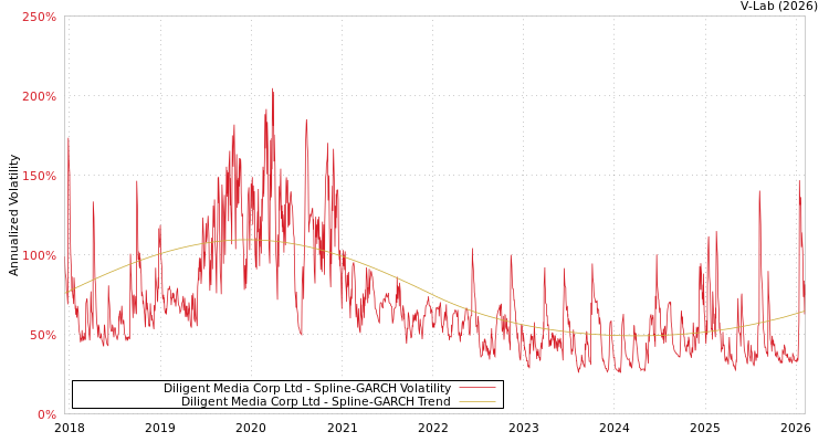 graph of Diligent Media Corp Ltd SGARCH