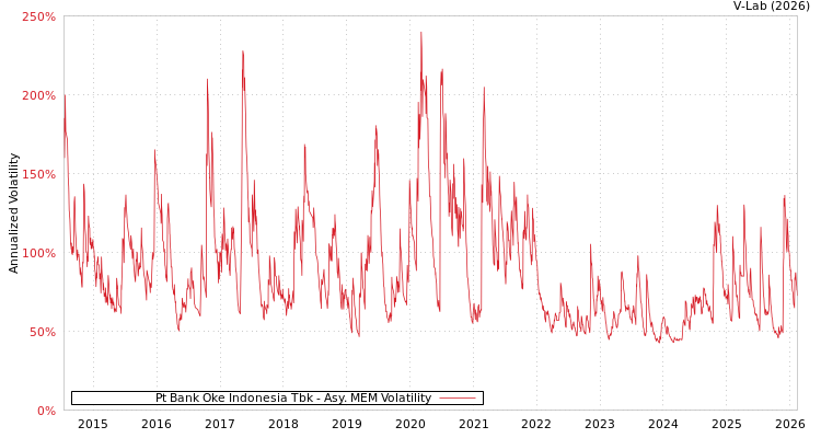 graph of Pt Bank Oke Indonesia Tbk AMEM