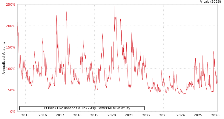 graph of Pt Bank Oke Indonesia Tbk APMEM