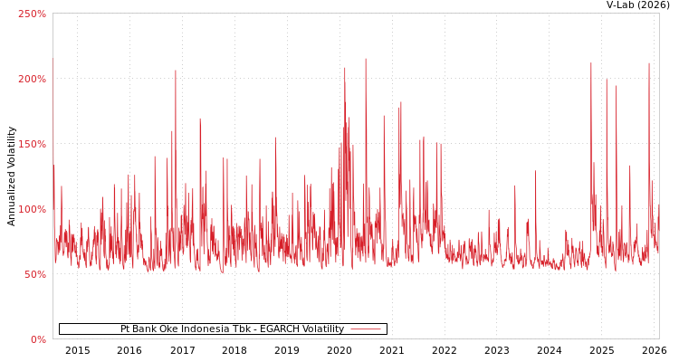 graph of Pt Bank Oke Indonesia Tbk EGARCH