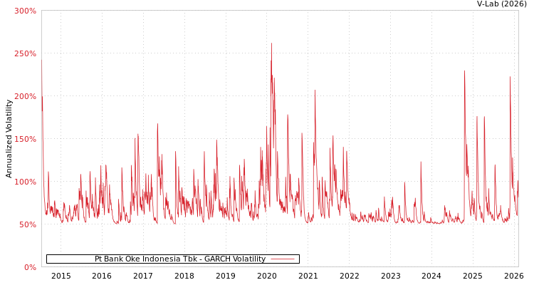graph of Pt Bank Oke Indonesia Tbk GARCH